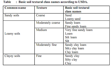 1102_Soil texture classes.png